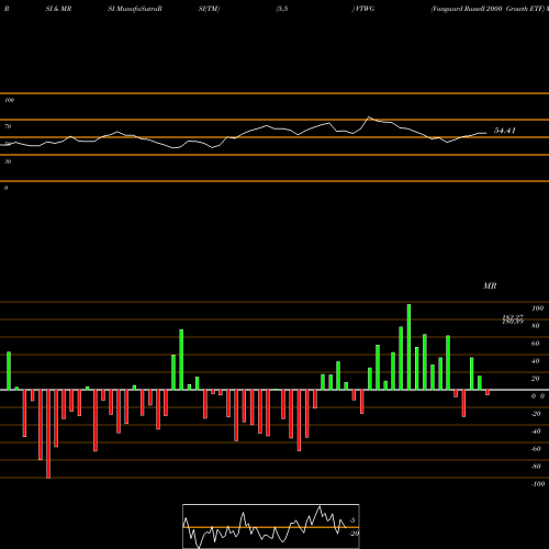 RSI & MRSI charts Vanguard Russell 2000 Growth ETF VTWG share NASDAQ Stock Exchange 