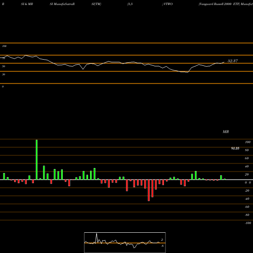 RSI & MRSI charts Vanguard Russell 2000 ETF VTWO share NASDAQ Stock Exchange 