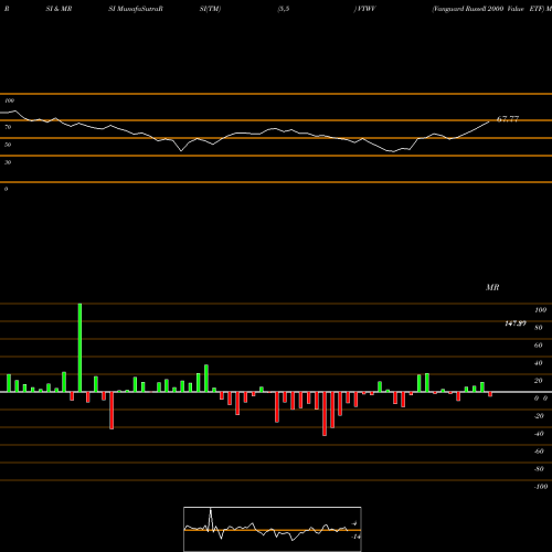 RSI & MRSI charts Vanguard Russell 2000 Value ETF VTWV share NASDAQ Stock Exchange 