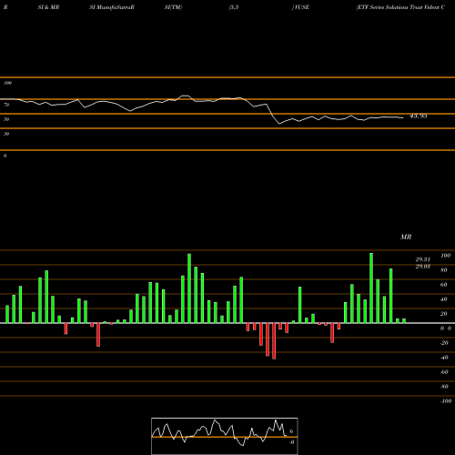 RSI & MRSI charts ETF Series Solutions Trust Vident Core US Equity ETF VUSE share NASDAQ Stock Exchange 