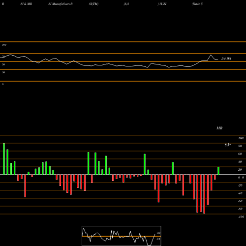 RSI & MRSI charts Vuzix Corporation VUZI share NASDAQ Stock Exchange 