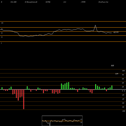 RSI & MRSI charts VivoPower International PLC VVPR share NASDAQ Stock Exchange 