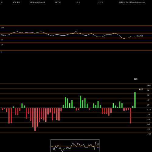 RSI & MRSI charts VIVUS, Inc. VVUS share NASDAQ Stock Exchange 