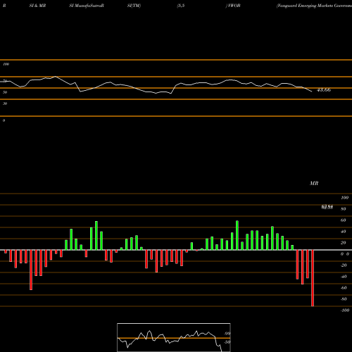 RSI & MRSI charts Vanguard Emerging Markets Government Bond ETF VWOB share NASDAQ Stock Exchange 