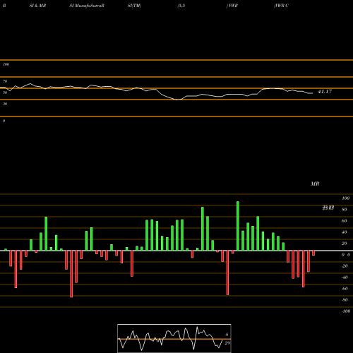 RSI & MRSI charts VWR Corporation VWR share NASDAQ Stock Exchange 