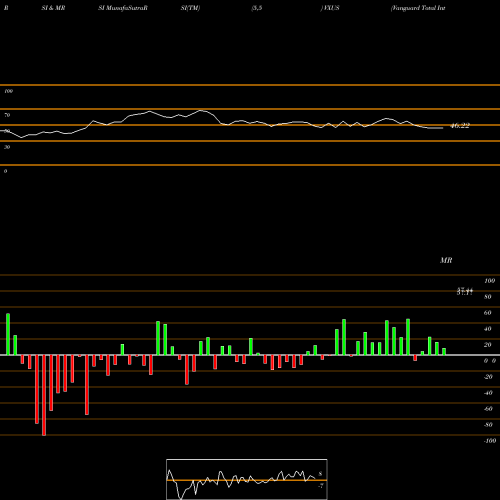 RSI & MRSI charts Vanguard Total International Stock ETF VXUS share NASDAQ Stock Exchange 