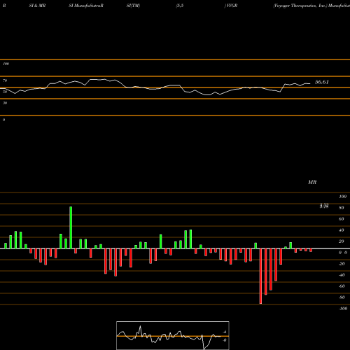 RSI & MRSI charts Voyager Therapeutics, Inc. VYGR share NASDAQ Stock Exchange 