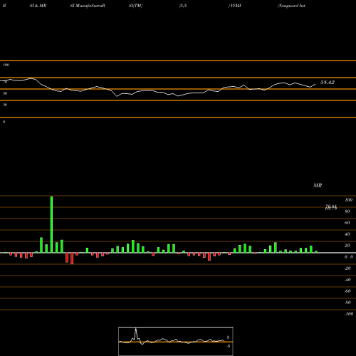 RSI & MRSI charts Vanguard International High Dividend Yield ETF VYMI share NASDAQ Stock Exchange 
