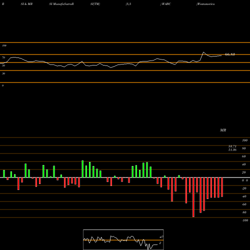 RSI & MRSI charts Westamerica Bancorporation WABC share NASDAQ Stock Exchange 