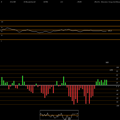 RSI & MRSI charts Wah Fu Education Group Ltd WAFU share NASDAQ Stock Exchange 