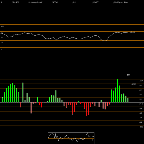 RSI & MRSI charts Washington Trust Bancorp, Inc. WASH share NASDAQ Stock Exchange 