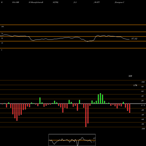 RSI & MRSI charts Energous Corporation WATT share NASDAQ Stock Exchange 