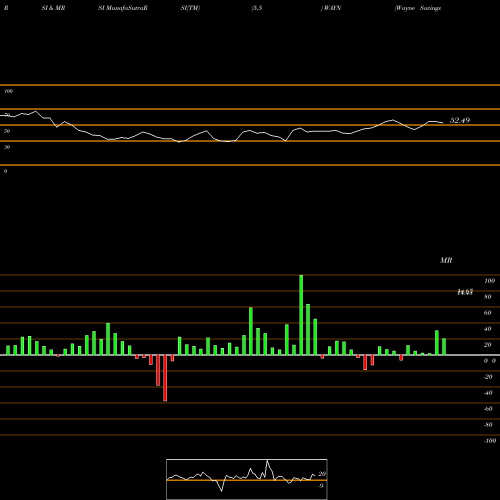 RSI & MRSI charts Wayne Savings Bancshares Inc. WAYN share NASDAQ Stock Exchange 