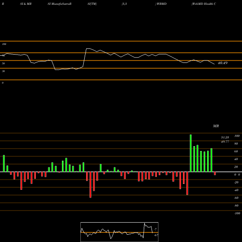 RSI & MRSI charts WebMD Health Corp WBMD share NASDAQ Stock Exchange 