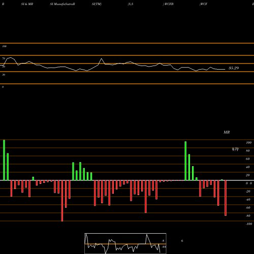 RSI & MRSI charts WCF Bancorp, Inc. WCFB share NASDAQ Stock Exchange 