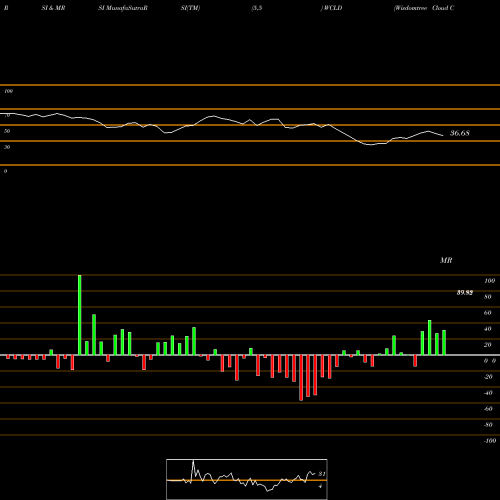RSI & MRSI charts Wisdomtree Cloud Computing Fund WCLD share NASDAQ Stock Exchange 