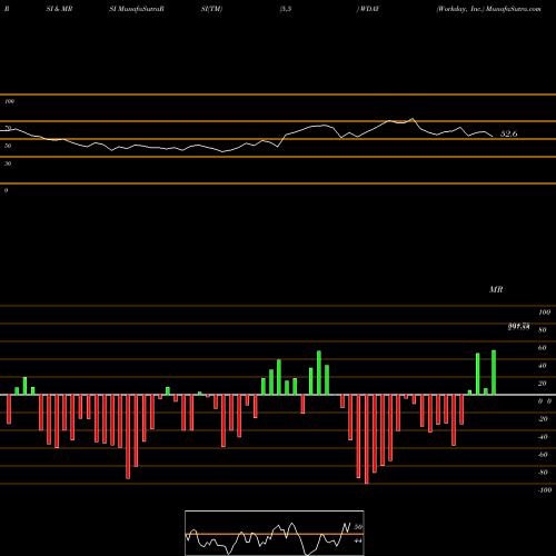 RSI & MRSI charts Workday, Inc. WDAY share NASDAQ Stock Exchange 