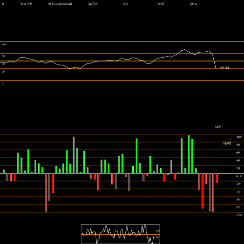 RSI & MRSI charts Western Digital Corporation WDC share NASDAQ Stock Exchange 