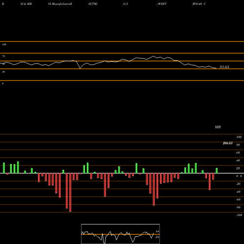 RSI & MRSI charts WD-40 Company WDFC share NASDAQ Stock Exchange 