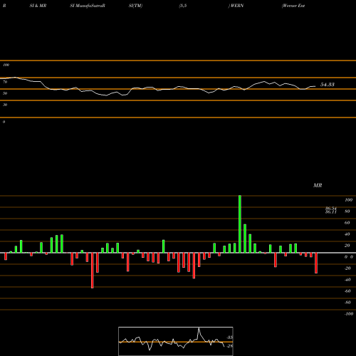 RSI & MRSI charts Werner Enterprises, Inc. WERN share NASDAQ Stock Exchange 