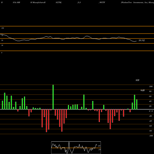 RSI & MRSI charts WisdomTree Investments, Inc. WETF share NASDAQ Stock Exchange 