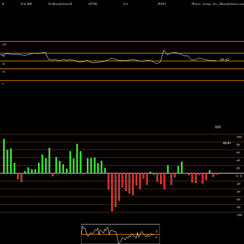 RSI & MRSI charts Weyco Group, Inc. WEYS share NASDAQ Stock Exchange 