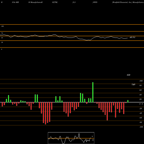 RSI & MRSI charts Westfield Financial, Inc. WFD share NASDAQ Stock Exchange 