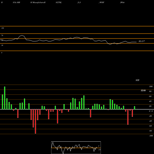 RSI & MRSI charts WhiteHorse Finance, Inc. WHF share NASDAQ Stock Exchange 