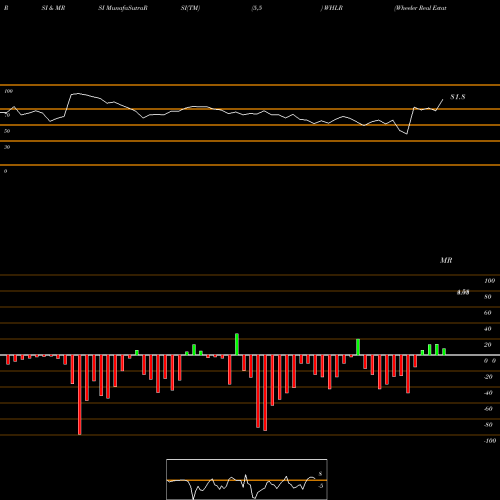 RSI & MRSI charts Wheeler Real Estate Investment Trust, Inc. WHLR share NASDAQ Stock Exchange 