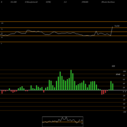 RSI & MRSI charts Wheeler Real Estate Investment Trust, Inc. WHLRD share NASDAQ Stock Exchange 