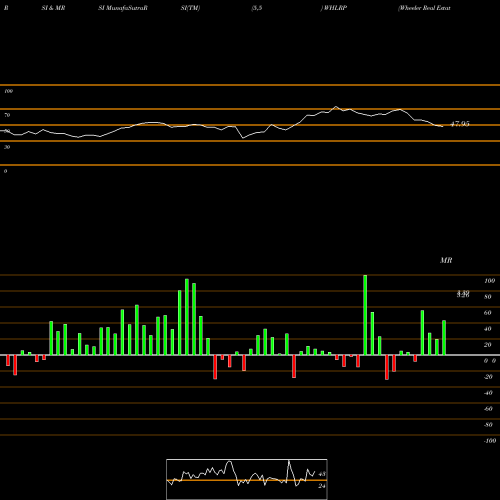 RSI & MRSI charts Wheeler Real Estate Investment Trust, Inc. WHLRP share NASDAQ Stock Exchange 