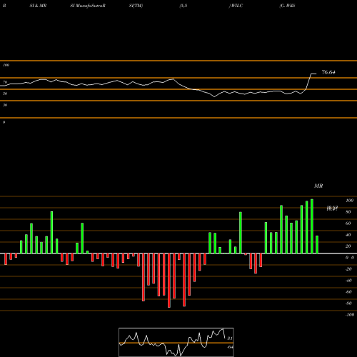 RSI & MRSI charts G. Willi-Food International,  Ltd. WILC share NASDAQ Stock Exchange 