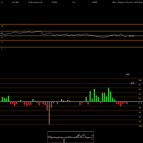 RSI & MRSI charts Wimi Hologram Cloud Inc ADR WIMI share NASDAQ Stock Exchange 