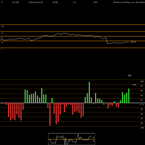 RSI & MRSI charts Windstream Holdings, Inc. WIN share NASDAQ Stock Exchange 