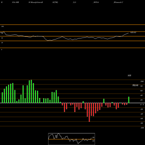 RSI & MRSI charts Winmark Corporation WINA share NASDAQ Stock Exchange 