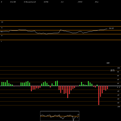 RSI & MRSI charts Western Asset Short Duration Income ETF WINC share NASDAQ Stock Exchange 