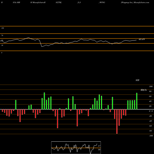 RSI & MRSI charts Wingstop Inc. WING share NASDAQ Stock Exchange 