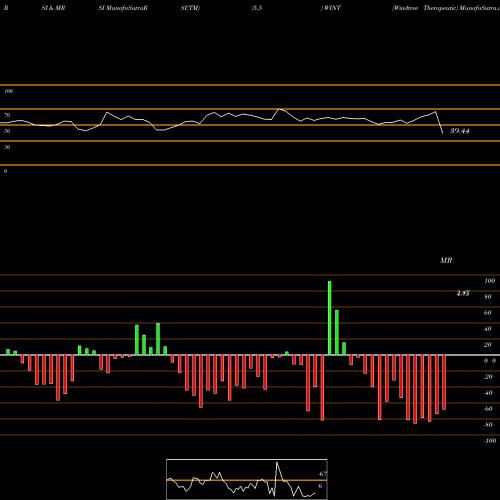 RSI & MRSI charts Windtree Therapeutic WINT share NASDAQ Stock Exchange 
