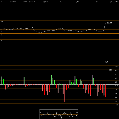 RSI & MRSI charts Summit Wireless Technologies, Inc. WISA share NASDAQ Stock Exchange 