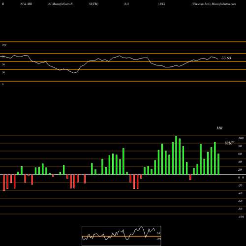 RSI & MRSI charts Wix.com Ltd. WIX share NASDAQ Stock Exchange 