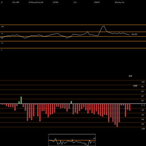 RSI & MRSI charts Wisekey International Holding Ltd ADR WKEY share NASDAQ Stock Exchange 