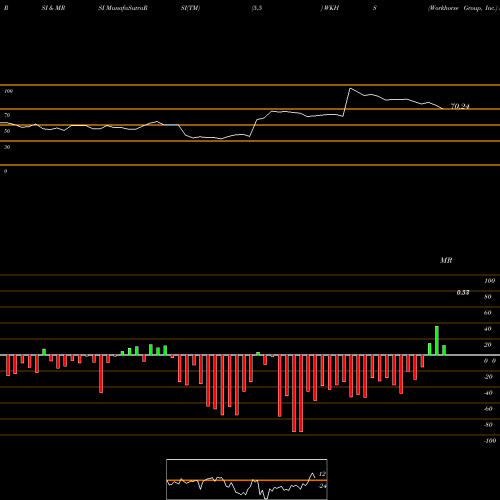 RSI & MRSI charts Workhorse Group, Inc. WKHS share NASDAQ Stock Exchange 