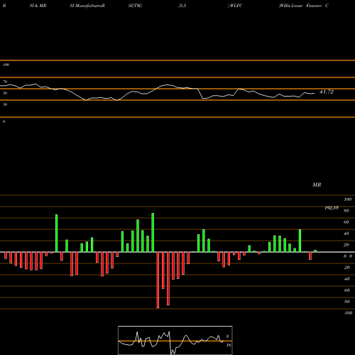 RSI & MRSI charts Willis Lease Finance Corporation WLFC share NASDAQ Stock Exchange 