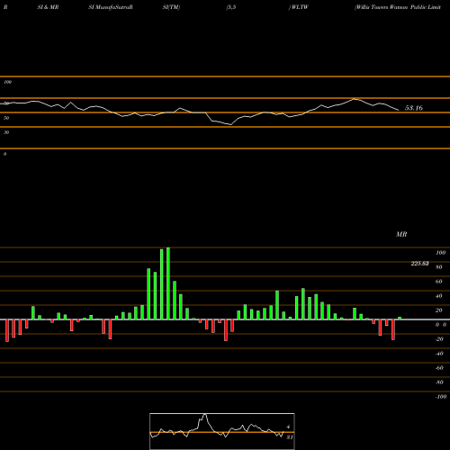 RSI & MRSI charts Willis Towers Watson Public Limited Company WLTW share NASDAQ Stock Exchange 