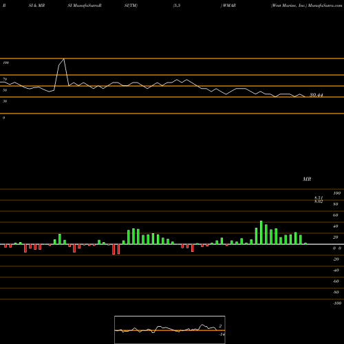 RSI & MRSI charts West Marine, Inc. WMAR share NASDAQ Stock Exchange 