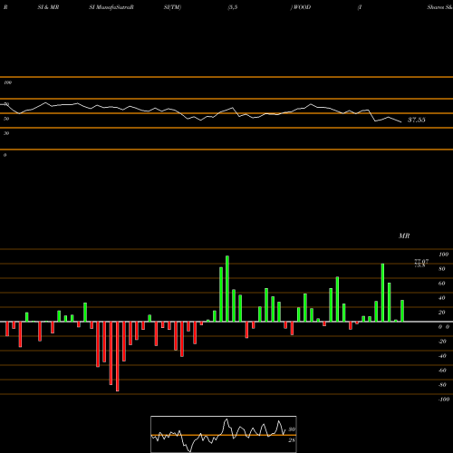 RSI & MRSI charts IShares S&P Global Timber & Forestry Index Fund WOOD share NASDAQ Stock Exchange 