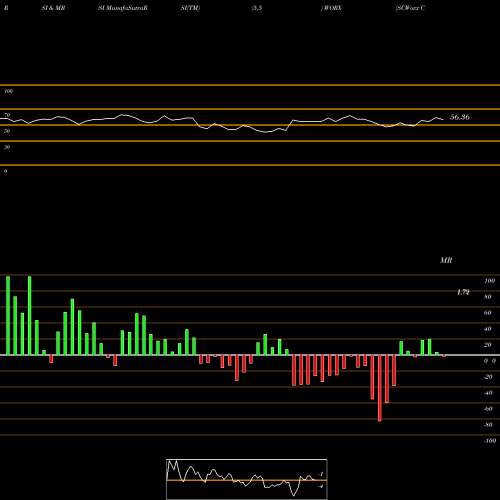 RSI & MRSI charts SCWorx Corp. WORX share NASDAQ Stock Exchange 