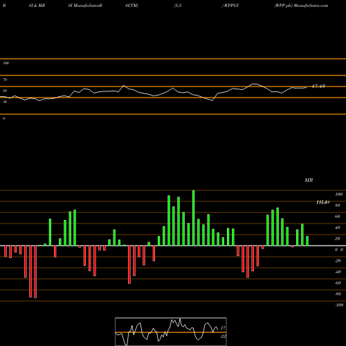RSI & MRSI charts WPP Plc WPPGY share NASDAQ Stock Exchange 