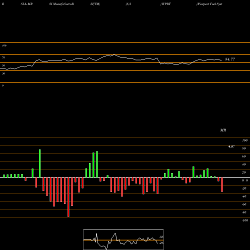 RSI & MRSI charts Westport Fuel Systems Inc WPRT share NASDAQ Stock Exchange 