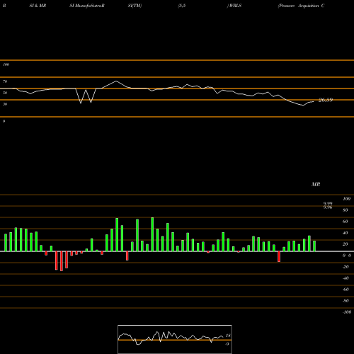 RSI & MRSI charts Pensare Acquisition Corp. WRLS share NASDAQ Stock Exchange 